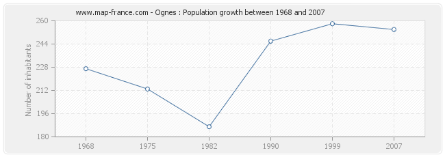 Population Ognes