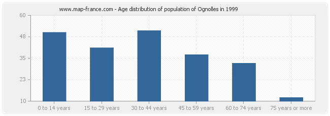 Age distribution of population of Ognolles in 1999