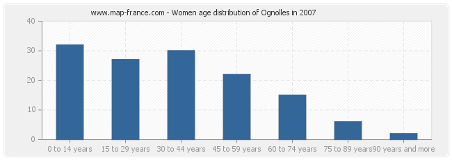 Women age distribution of Ognolles in 2007