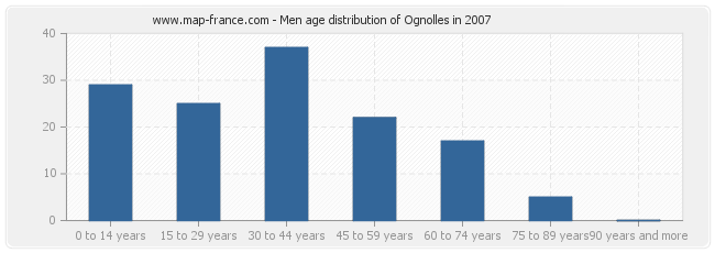 Men age distribution of Ognolles in 2007