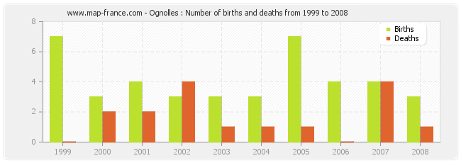 Ognolles : Number of births and deaths from 1999 to 2008