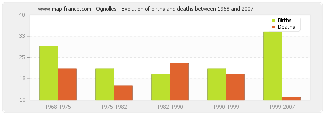 Ognolles : Evolution of births and deaths between 1968 and 2007
