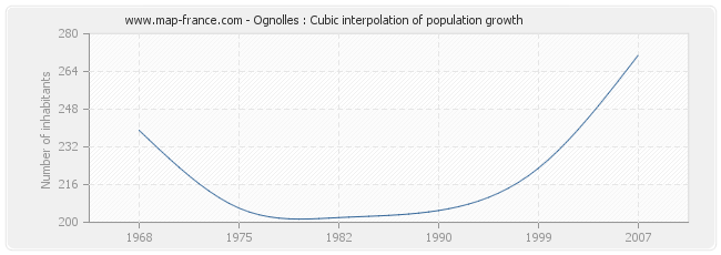 Ognolles : Cubic interpolation of population growth