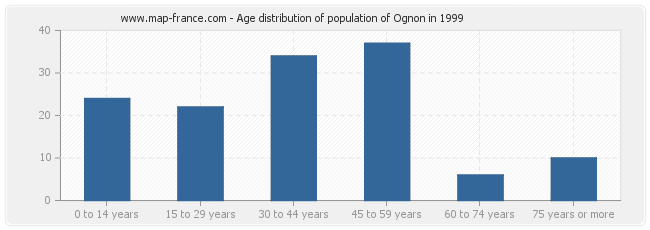 Age distribution of population of Ognon in 1999