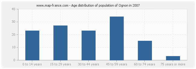 Age distribution of population of Ognon in 2007