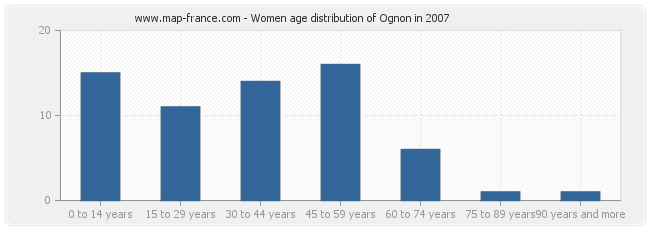 Women age distribution of Ognon in 2007