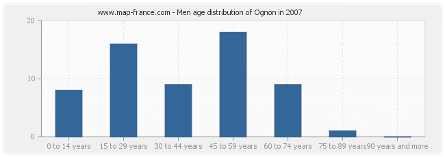 Men age distribution of Ognon in 2007