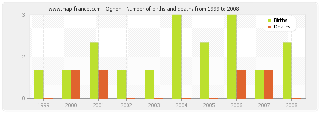 Ognon : Number of births and deaths from 1999 to 2008