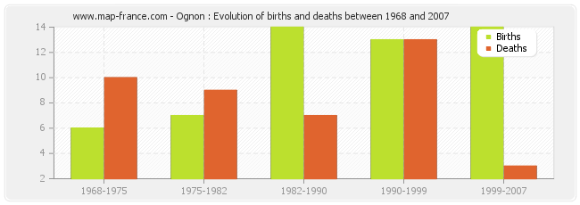 Ognon : Evolution of births and deaths between 1968 and 2007