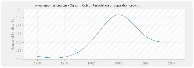 Ognon : Cubic interpolation of population growth