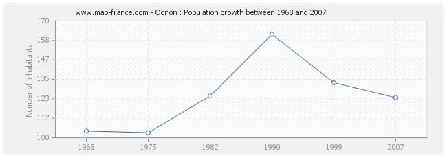 Population Ognon