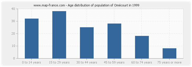 Age distribution of population of Omécourt in 1999