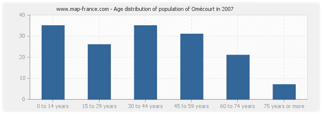Age distribution of population of Omécourt in 2007
