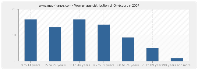 Women age distribution of Omécourt in 2007