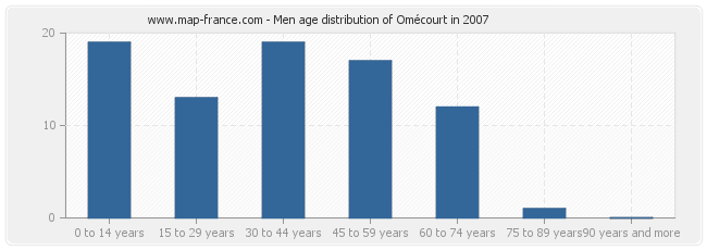 Men age distribution of Omécourt in 2007