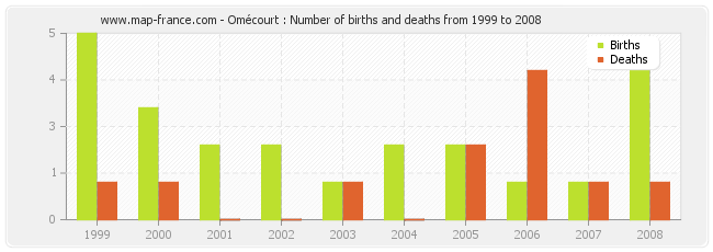 Omécourt : Number of births and deaths from 1999 to 2008