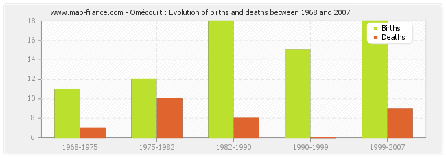 Omécourt : Evolution of births and deaths between 1968 and 2007