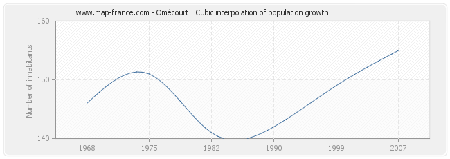 Omécourt : Cubic interpolation of population growth
