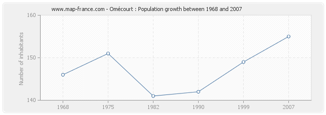 Population Omécourt