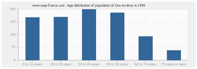 Age distribution of population of Ons-en-Bray in 1999