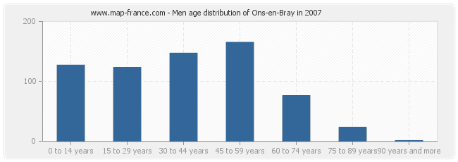 Men age distribution of Ons-en-Bray in 2007