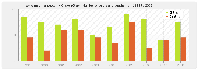 Ons-en-Bray : Number of births and deaths from 1999 to 2008