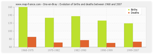 Ons-en-Bray : Evolution of births and deaths between 1968 and 2007