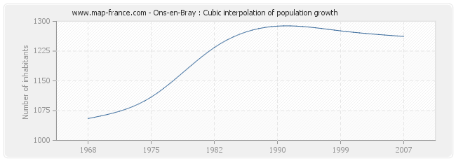 Ons-en-Bray : Cubic interpolation of population growth