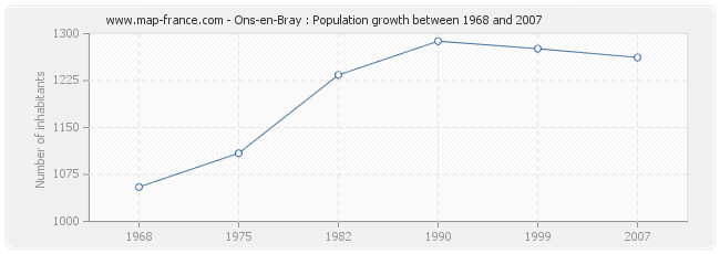Population Ons-en-Bray