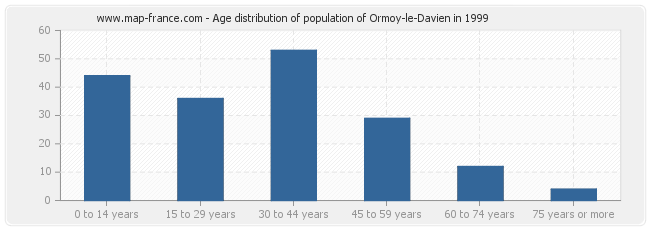 Age distribution of population of Ormoy-le-Davien in 1999
