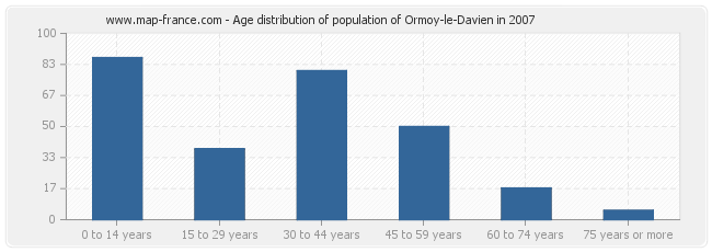 Age distribution of population of Ormoy-le-Davien in 2007