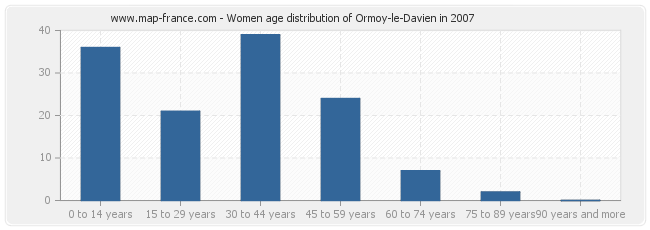 Women age distribution of Ormoy-le-Davien in 2007