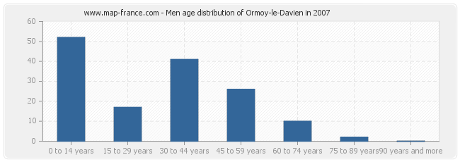 Men age distribution of Ormoy-le-Davien in 2007