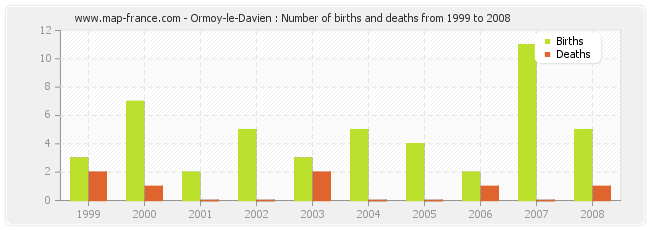 Ormoy-le-Davien : Number of births and deaths from 1999 to 2008