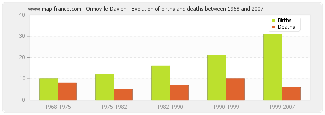 Ormoy-le-Davien : Evolution of births and deaths between 1968 and 2007