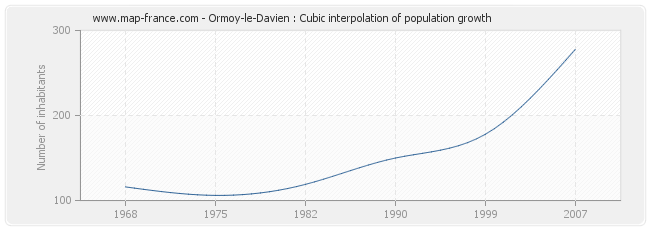 Ormoy-le-Davien : Cubic interpolation of population growth