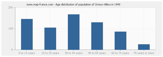 Age distribution of population of Ormoy-Villers in 1999