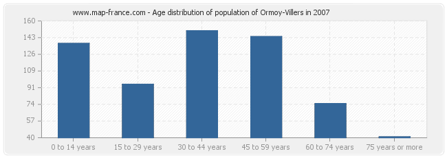 Age distribution of population of Ormoy-Villers in 2007