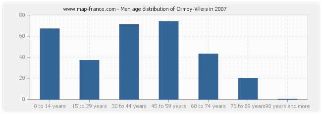 Men age distribution of Ormoy-Villers in 2007