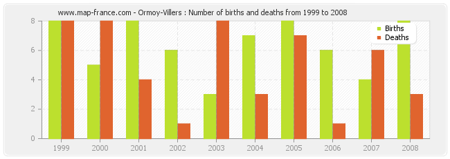 Ormoy-Villers : Number of births and deaths from 1999 to 2008