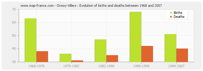 Ormoy-Villers : Evolution of births and deaths between 1968 and 2007