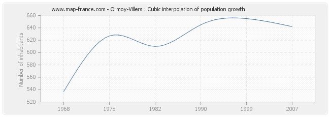 Ormoy-Villers : Cubic interpolation of population growth