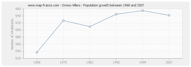 Population Ormoy-Villers