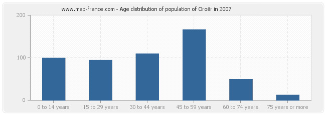 Age distribution of population of Oroër in 2007