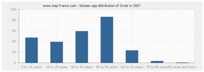Women age distribution of Oroër in 2007