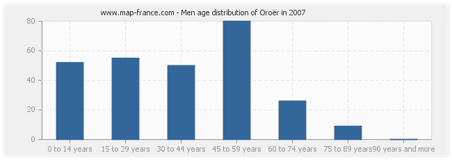 Men age distribution of Oroër in 2007