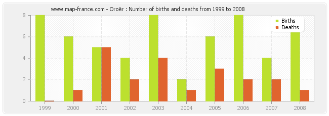 Oroër : Number of births and deaths from 1999 to 2008