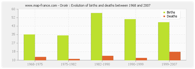 Oroër : Evolution of births and deaths between 1968 and 2007