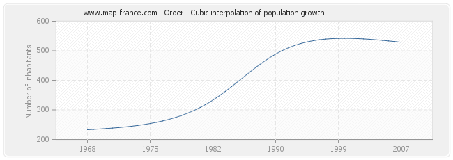 Oroër : Cubic interpolation of population growth
