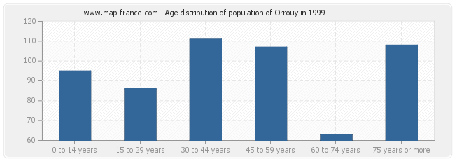 Age distribution of population of Orrouy in 1999
